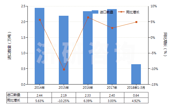 2014-2018年3月中國其他礦物油用的配制添加劑(抗氧劑、防膠劑、粘度改良劑、防腐劑及其他配制添加劑)(HS38119000)進口量及增速統(tǒng)計